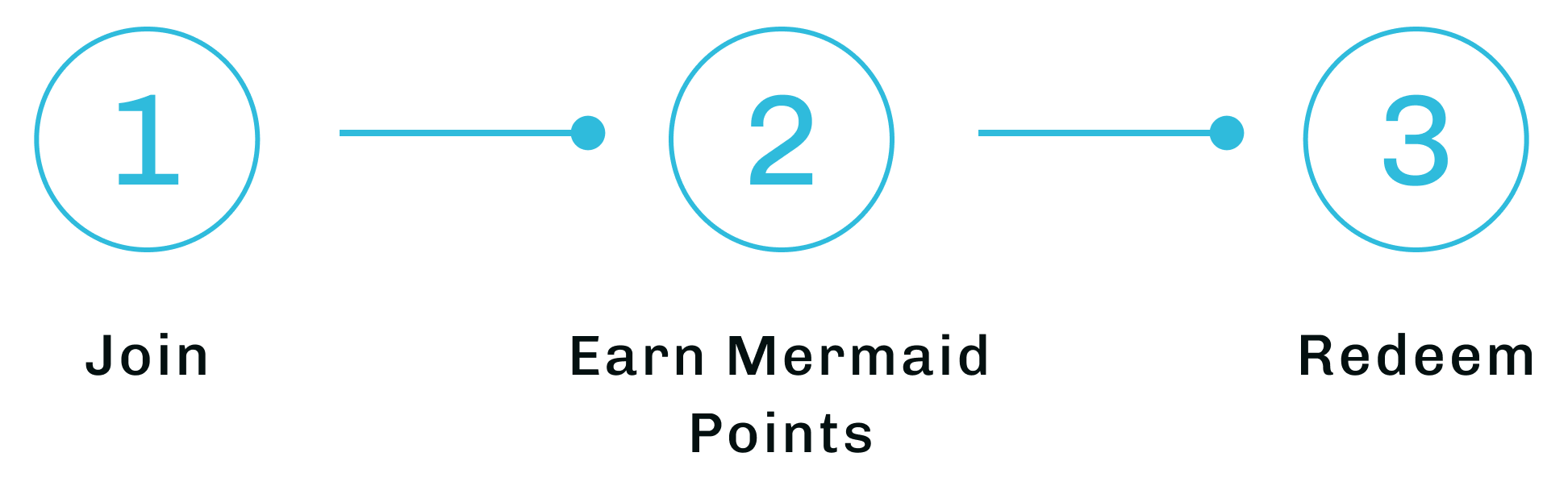 Three-step infographic process
flow: 1. Join, 2. Earn Mermaid Points, 3.
Redeem.​