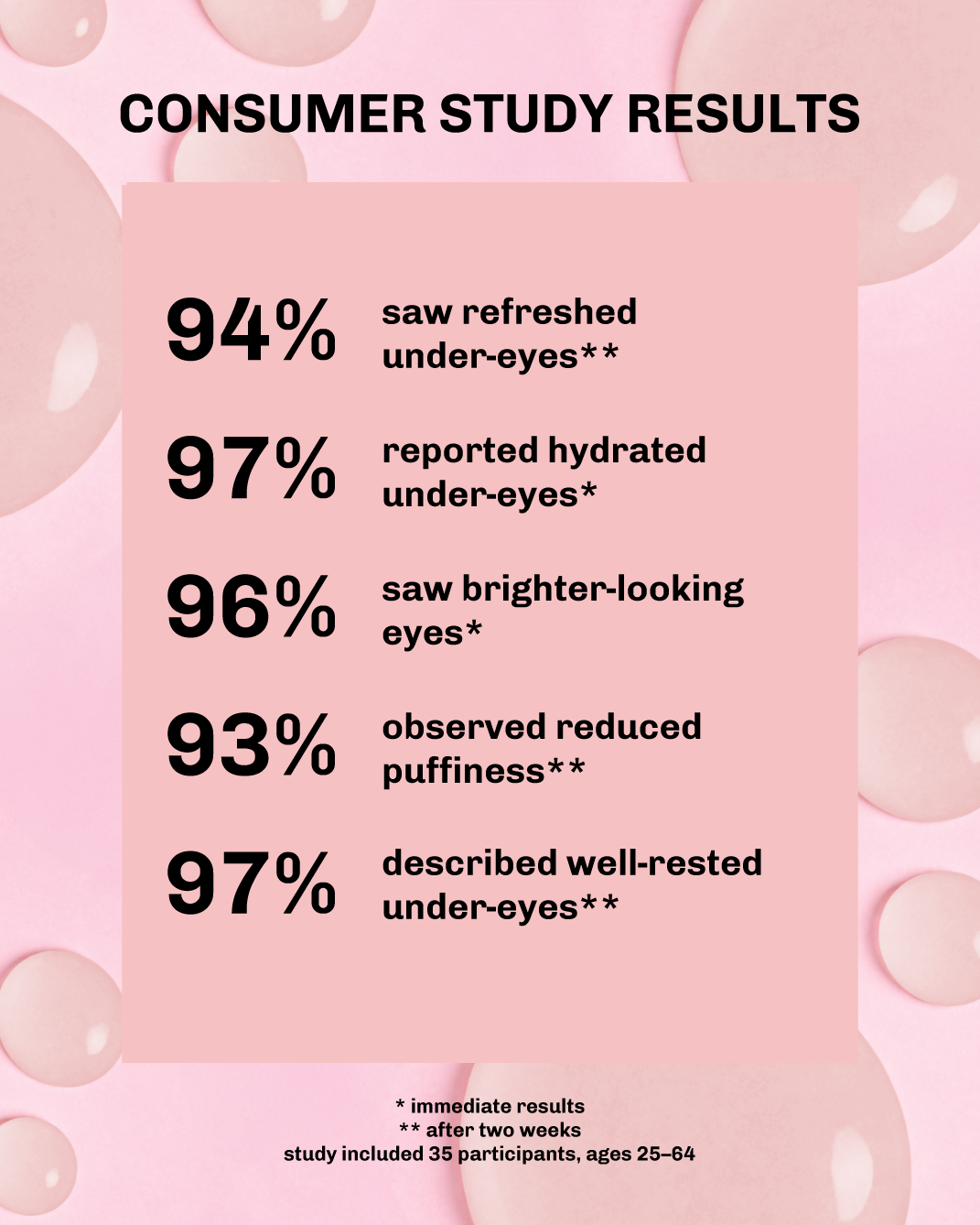 Consumer study results on a pink background 